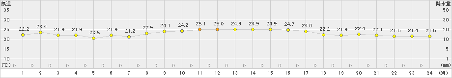 鼠ケ関(>2024年09月27日)のアメダスグラフ