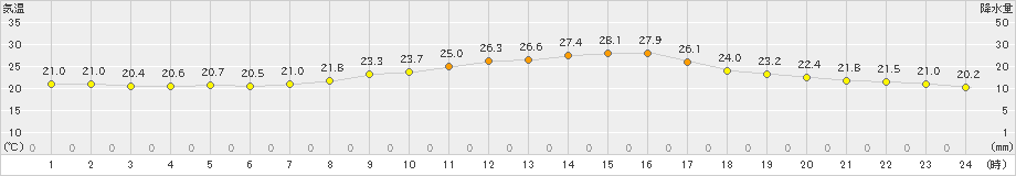 山形(>2024年09月27日)のアメダスグラフ