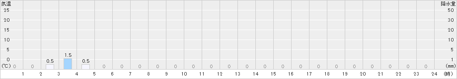 有東木(>2024年09月27日)のアメダスグラフ