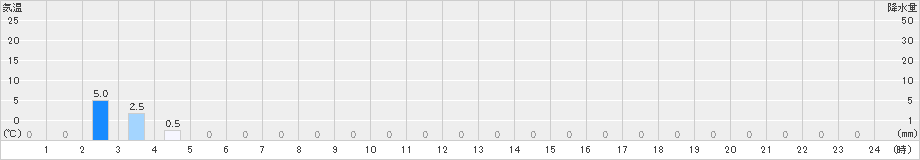 高根山(>2024年09月27日)のアメダスグラフ