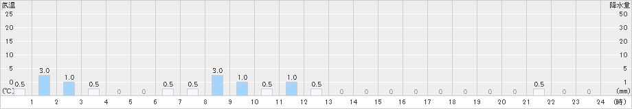 天城山(>2024年09月27日)のアメダスグラフ