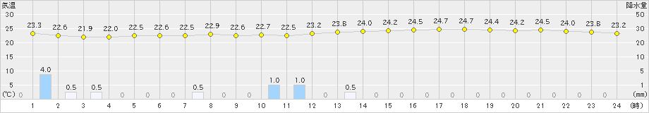 稲取(>2024年09月27日)のアメダスグラフ