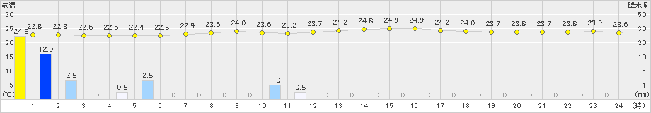 石廊崎(>2024年09月27日)のアメダスグラフ