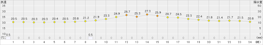 樽見(>2024年09月27日)のアメダスグラフ