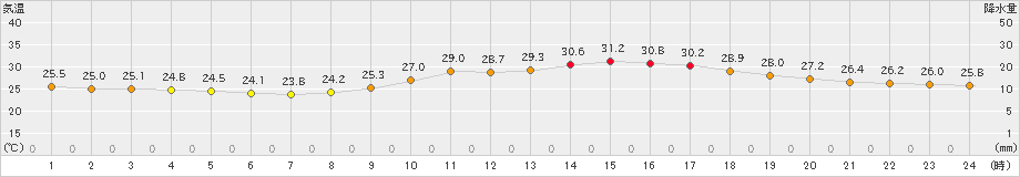 岐阜(>2024年09月27日)のアメダスグラフ