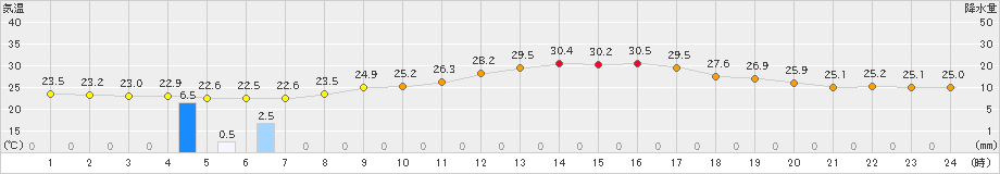 多治見(>2024年09月27日)のアメダスグラフ