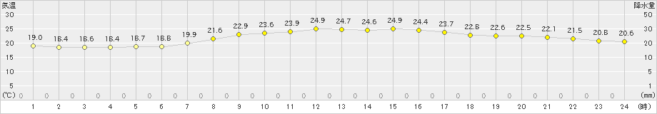 安塚(>2024年09月27日)のアメダスグラフ