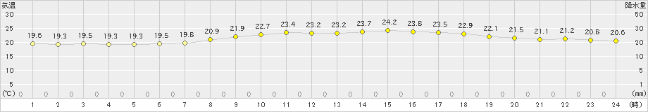 十日町(>2024年09月27日)のアメダスグラフ