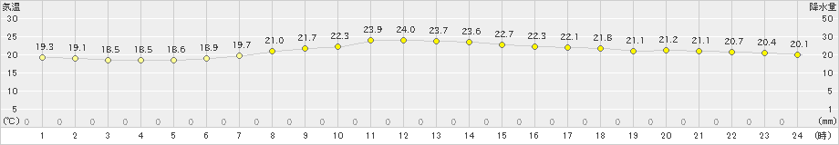 関山(>2024年09月27日)のアメダスグラフ