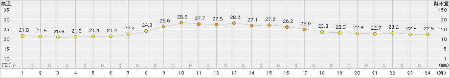 かほく(>2024年09月27日)のアメダスグラフ