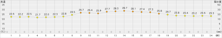 能勢(>2024年09月27日)のアメダスグラフ