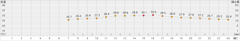 八尾(>2024年09月27日)のアメダスグラフ