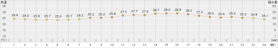 奈良(>2024年09月27日)のアメダスグラフ