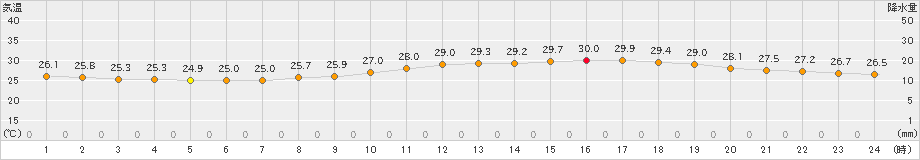 徳島(>2024年09月27日)のアメダスグラフ