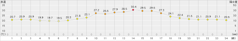 木頭(>2024年09月27日)のアメダスグラフ