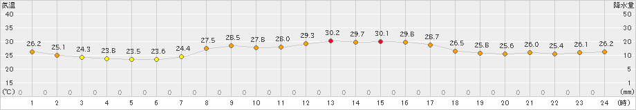 内海(>2024年09月27日)のアメダスグラフ