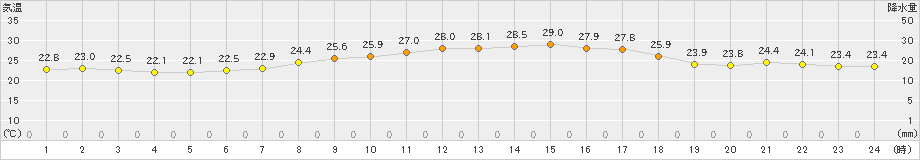 香南(>2024年09月27日)のアメダスグラフ