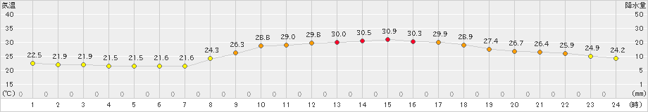 行橋(>2024年09月27日)のアメダスグラフ