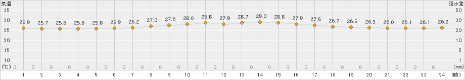 有川(>2024年09月27日)のアメダスグラフ