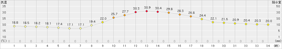 高千穂(>2024年09月27日)のアメダスグラフ