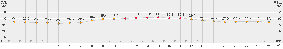 伊仙(>2024年09月27日)のアメダスグラフ