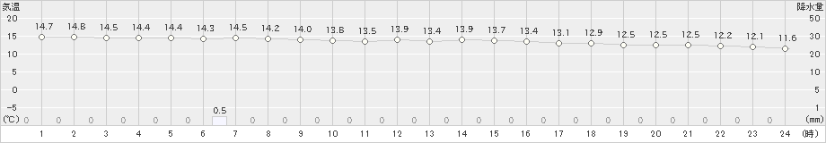 西興部(>2024年09月28日)のアメダスグラフ