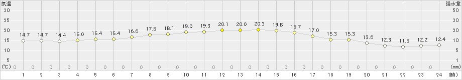 葛巻(>2024年09月28日)のアメダスグラフ