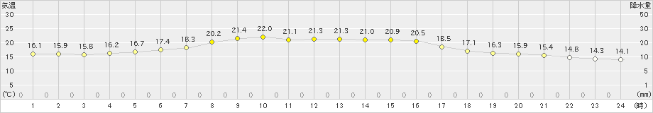 普代(>2024年09月28日)のアメダスグラフ