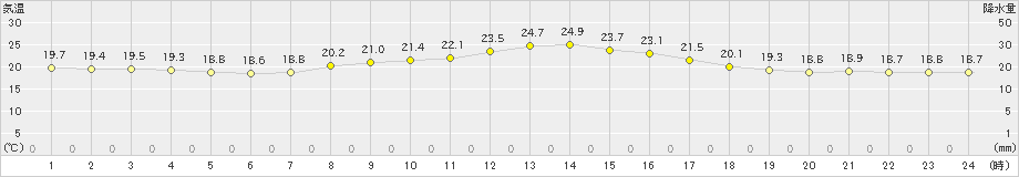 千厩(>2024年09月28日)のアメダスグラフ