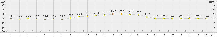 米山(>2024年09月28日)のアメダスグラフ