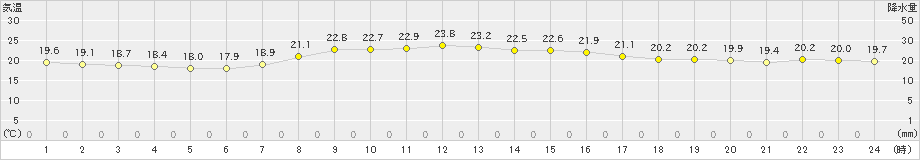 志津川(>2024年09月28日)のアメダスグラフ