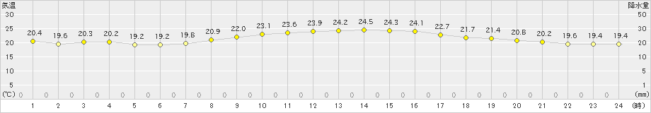 大衡(>2024年09月28日)のアメダスグラフ