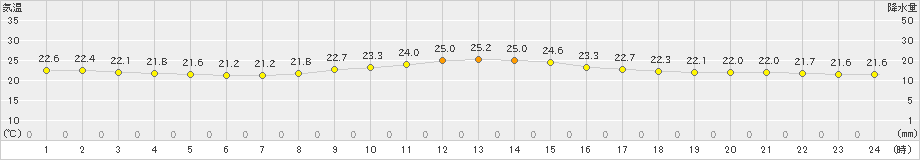 仙台(>2024年09月28日)のアメダスグラフ