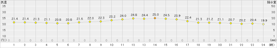 白石(>2024年09月28日)のアメダスグラフ