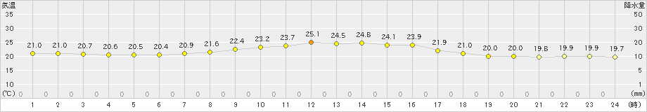 蔵王(>2024年09月28日)のアメダスグラフ