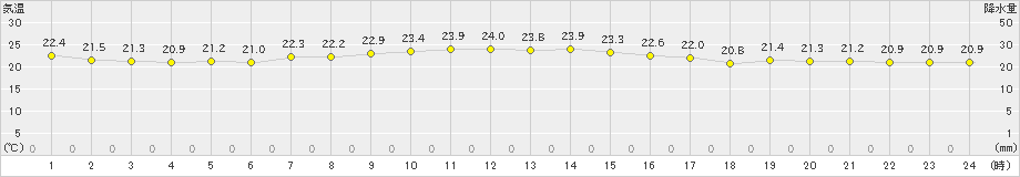 亘理(>2024年09月28日)のアメダスグラフ