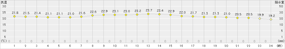 飛島(>2024年09月28日)のアメダスグラフ