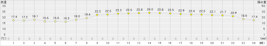 浜中(>2024年09月28日)のアメダスグラフ