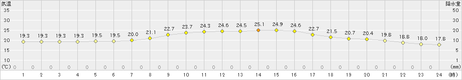 西会津(>2024年09月28日)のアメダスグラフ