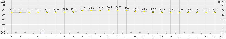 鉾田(>2024年09月28日)のアメダスグラフ