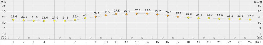 さいたま(>2024年09月28日)のアメダスグラフ