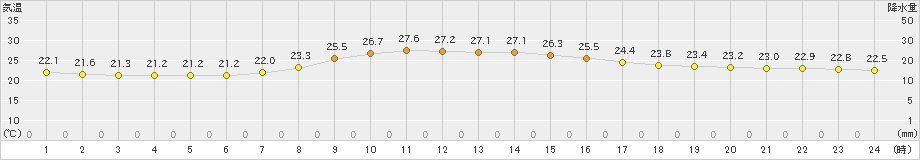 越谷(>2024年09月28日)のアメダスグラフ