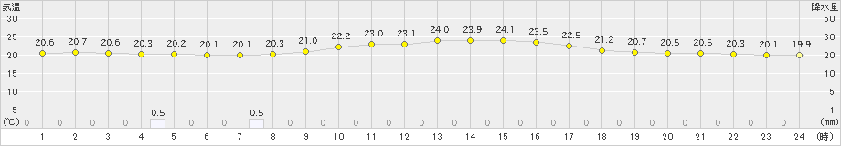 安塚(>2024年09月28日)のアメダスグラフ