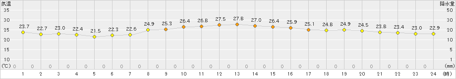 今津(>2024年09月28日)のアメダスグラフ