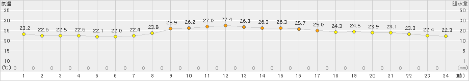 かつらぎ(>2024年09月28日)のアメダスグラフ