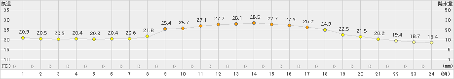 三次(>2024年09月28日)のアメダスグラフ