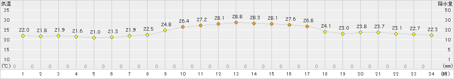 宇和(>2024年09月28日)のアメダスグラフ