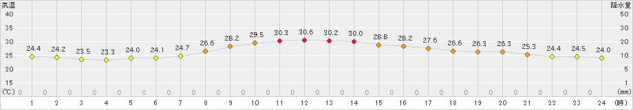 南国日章(>2024年09月28日)のアメダスグラフ