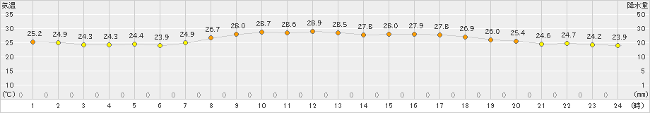 安芸(>2024年09月28日)のアメダスグラフ