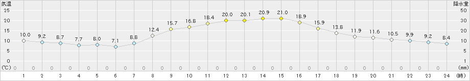 朝日(>2024年09月29日)のアメダスグラフ